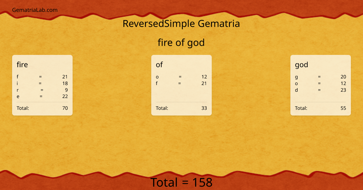 fire of god in reversedSimple Gematria